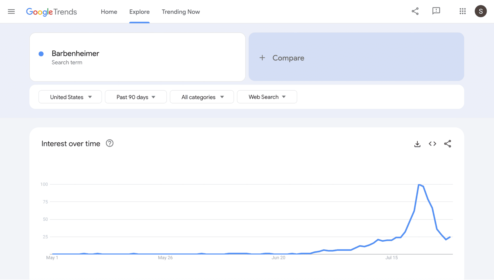 Google Trends shows the 90-day history of the search term “Barbenheimer.”